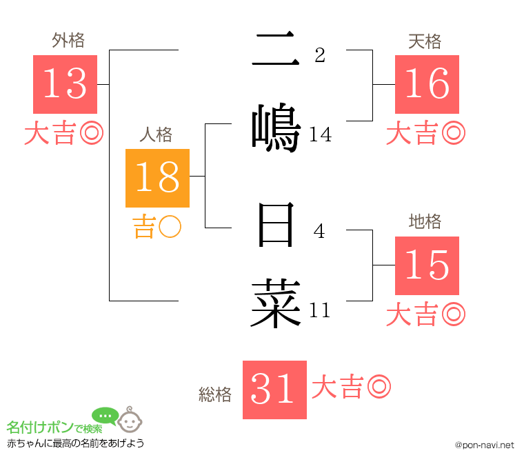 二嶋 日菜さんの姓名判断結果