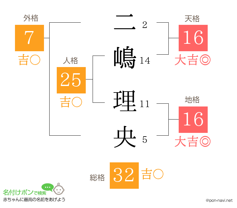 二嶋 理央さんの姓名判断結果