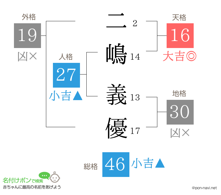 二嶋 義優さんの姓名判断結果