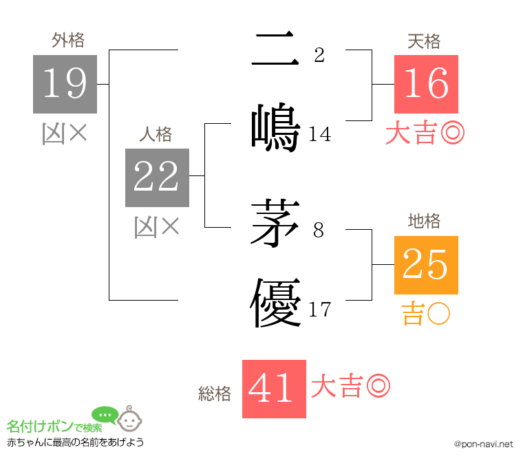 二嶋 茅優さんの姓名判断結果