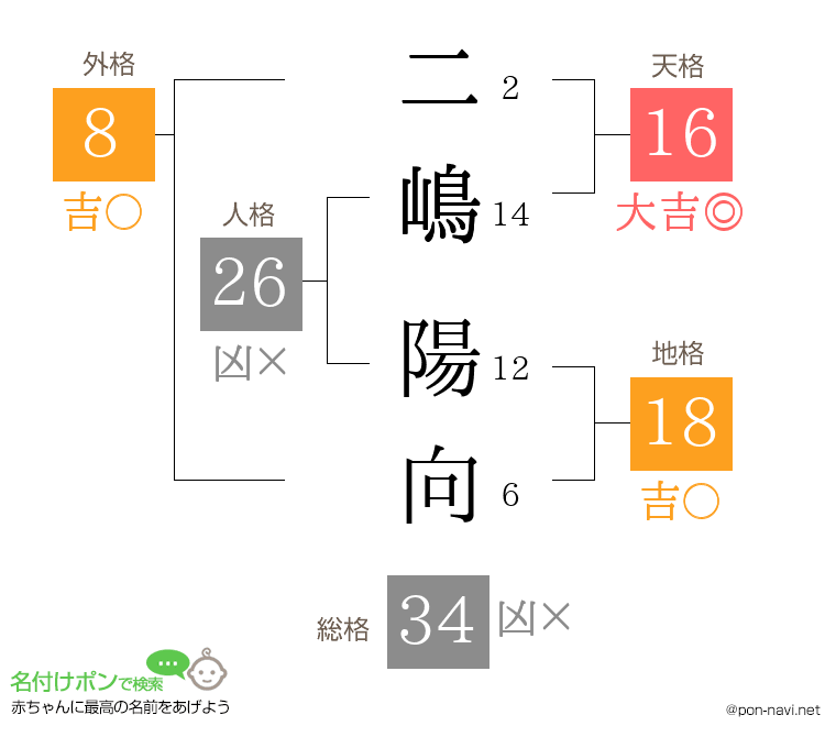 二嶋 陽向さんの姓名判断結果