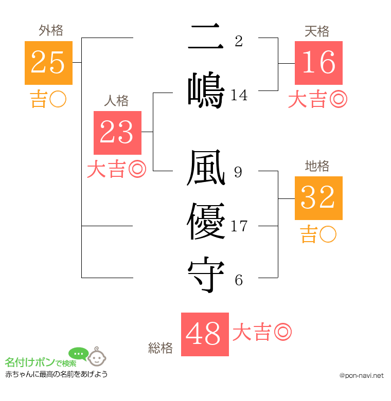 二嶋 風優守さんの姓名判断結果