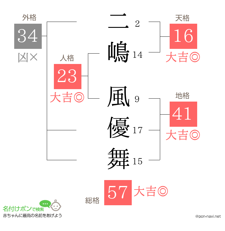 二嶋 風優舞さんの姓名判断結果