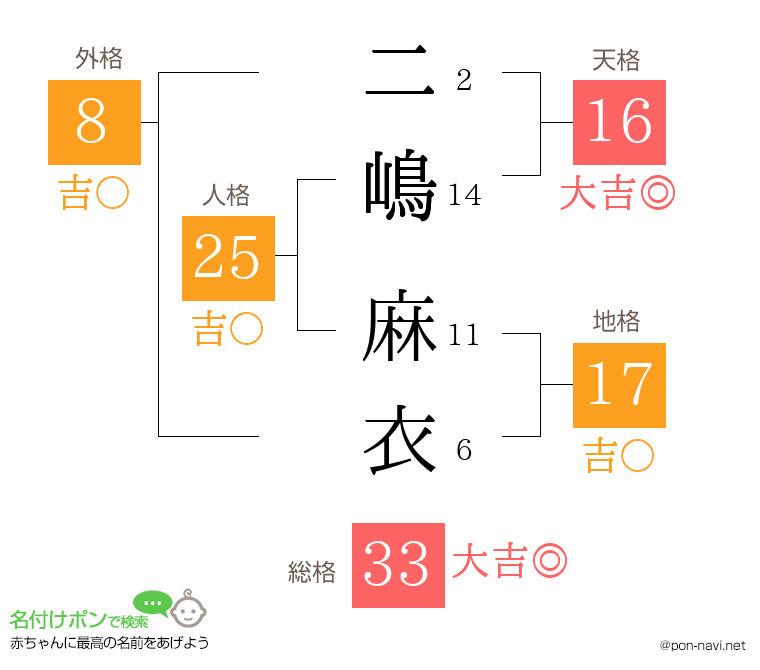 二嶋 麻衣さんの姓名判断結果