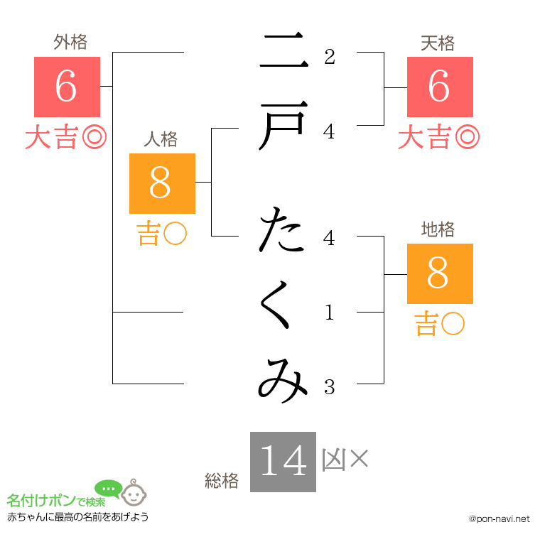 二戸 たくみさんの姓名判断結果