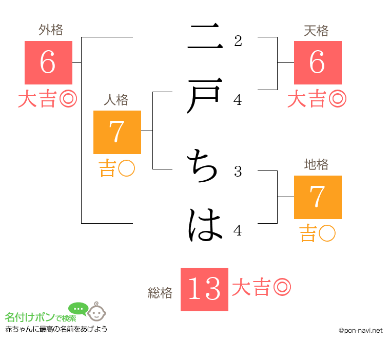 二戸 ちはさんの姓名判断結果