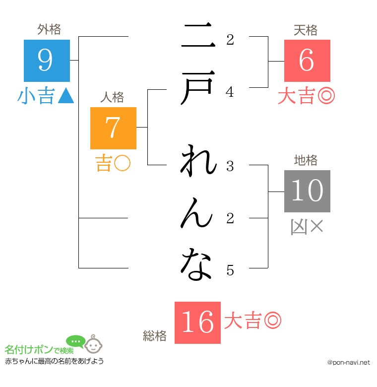 二戸 れんなさんの姓名判断結果
