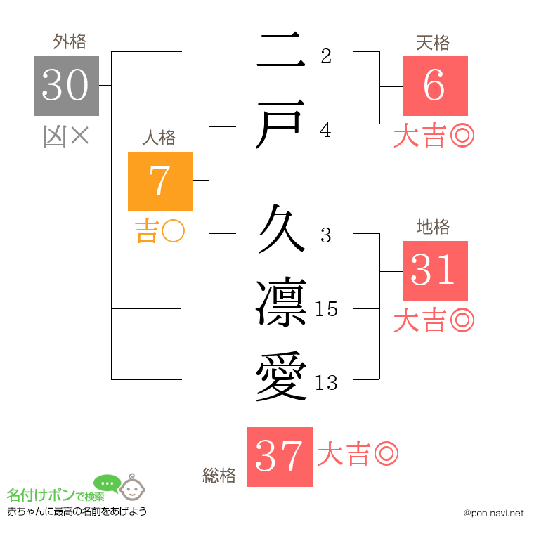 二戸 久凛愛さんの姓名判断結果