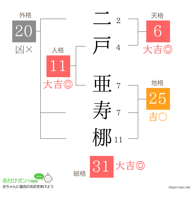 二戸 亜寿梛さんの姓名判断結果