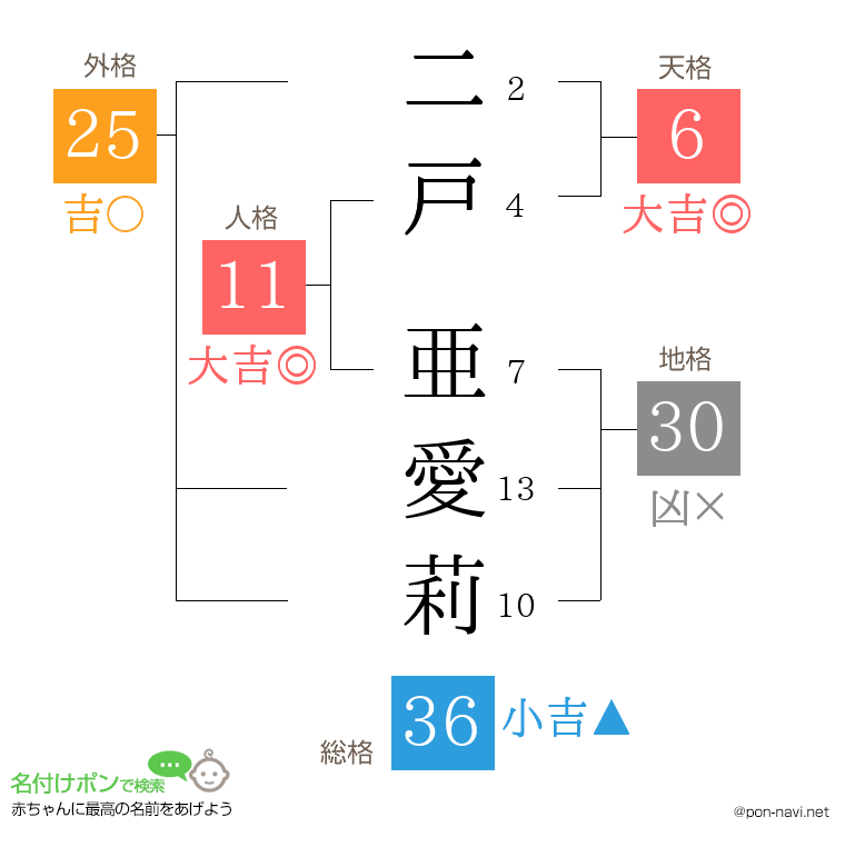 二戸 亜愛莉さんの姓名判断結果