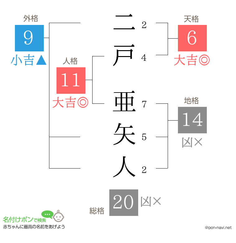 二戸 亜矢人さんの姓名判断結果