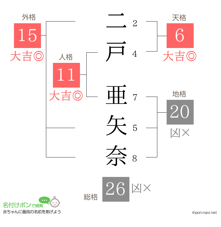 二戸 亜矢奈さんの姓名判断結果