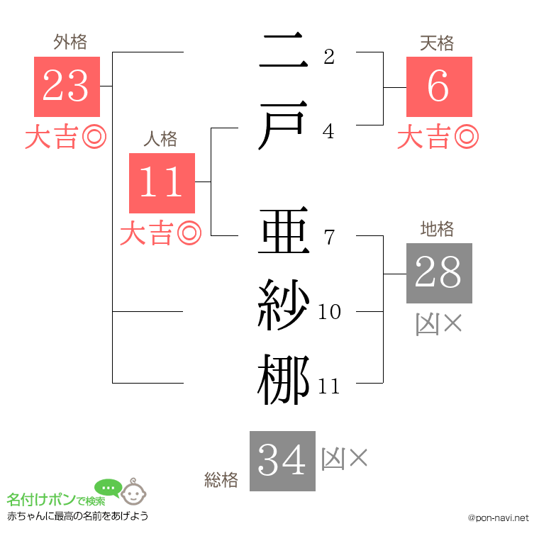 二戸 亜紗梛さんの姓名判断結果