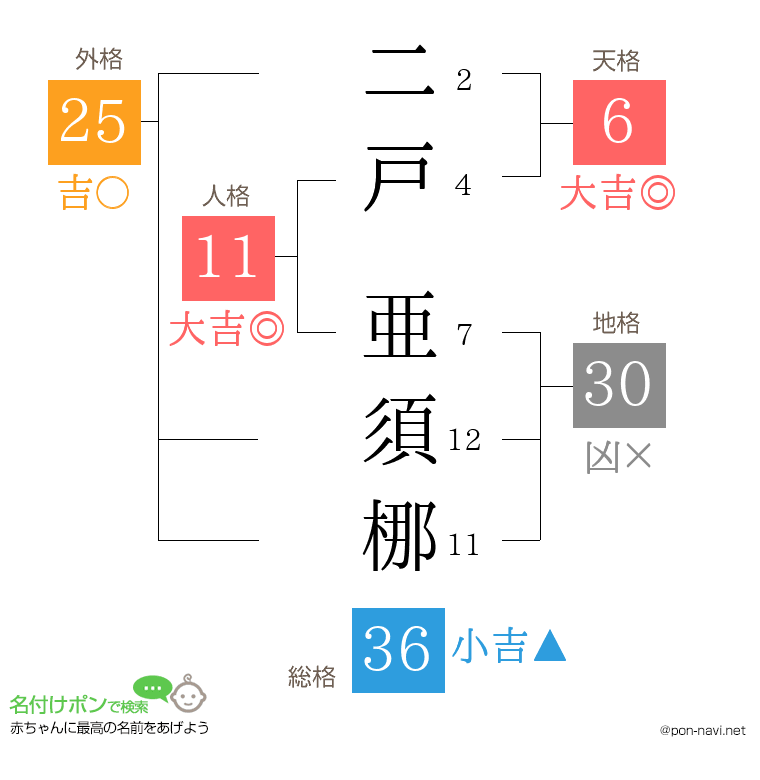 二戸 亜須梛さんの姓名判断結果