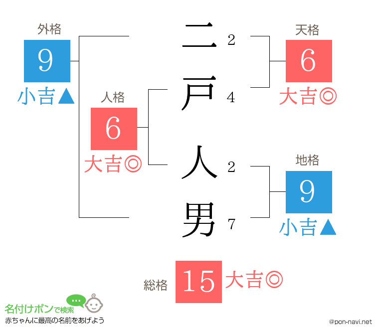 二戸 人男さんの姓名判断結果