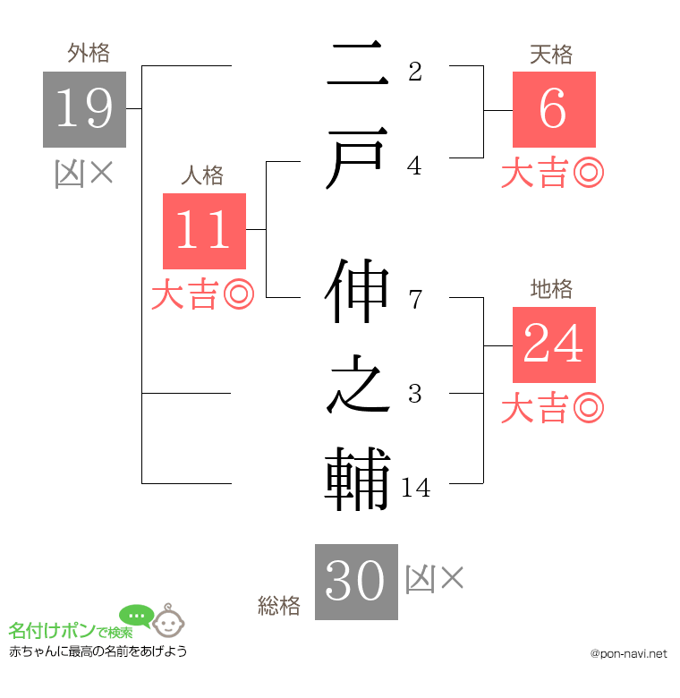 二戸 伸之輔さんの姓名判断結果