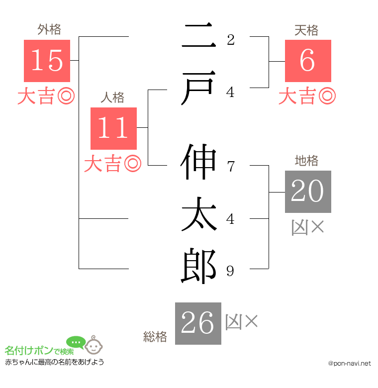 二戸 伸太郎さんの姓名判断結果