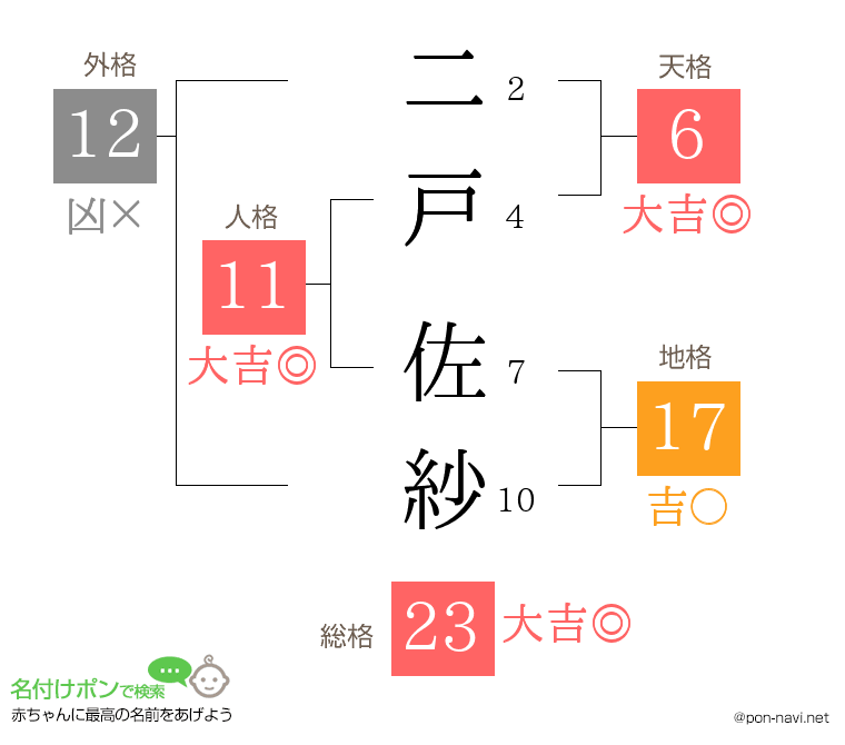 二戸 佐紗さんの姓名判断結果