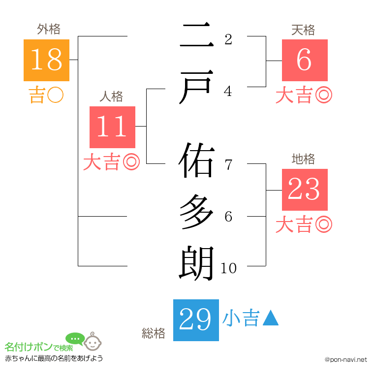 二戸 佑多朗さんの姓名判断結果