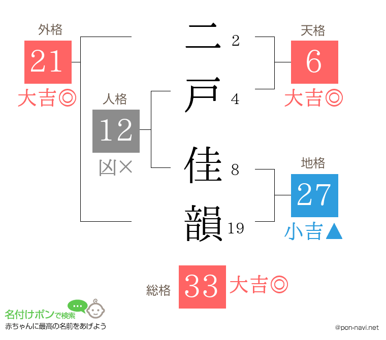 二戸 佳韻さんの姓名判断結果
