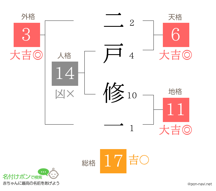 二戸 修一さんの姓名判断結果