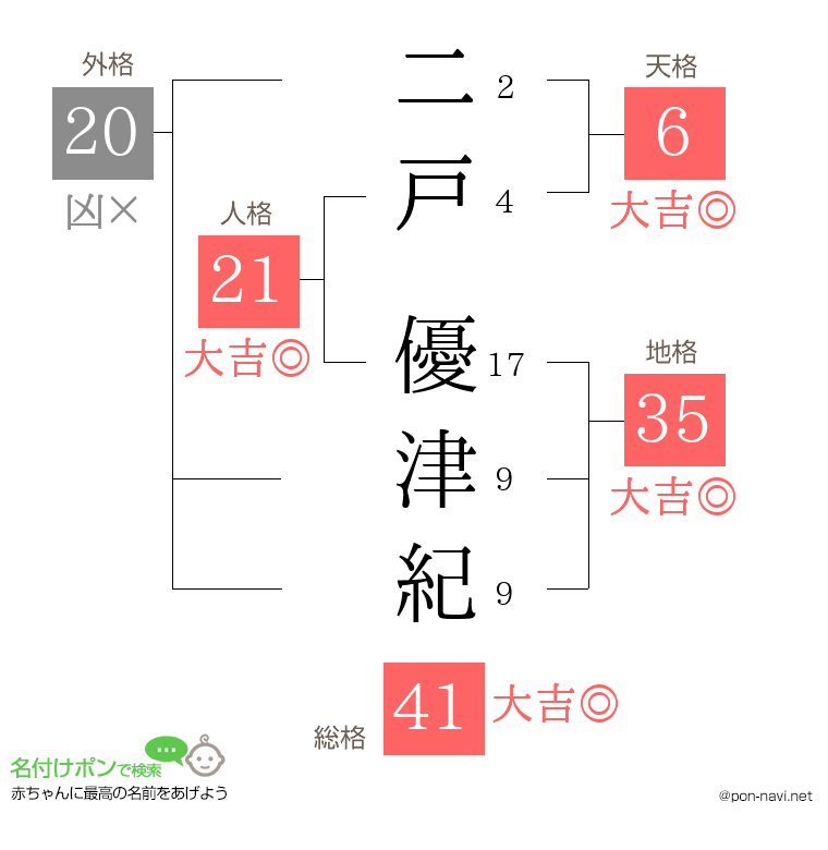 二戸 優津紀さんの姓名判断結果