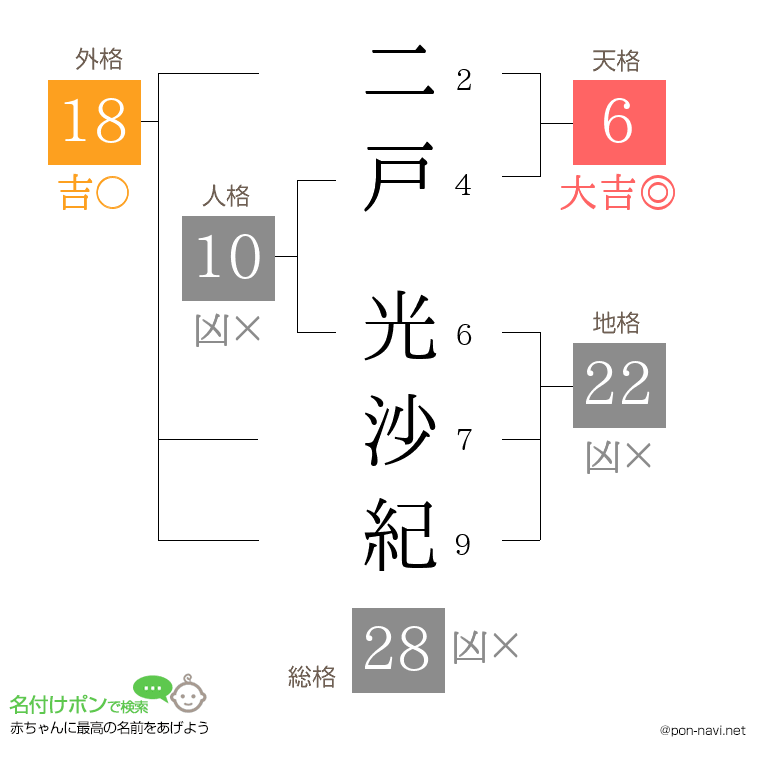 二戸 光沙紀さんの姓名判断結果