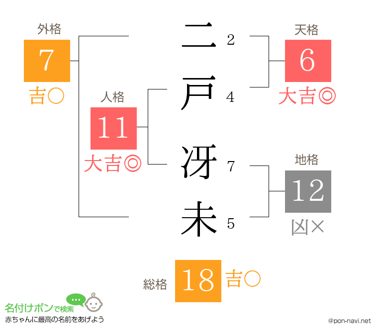 二戸 冴未さんの姓名判断結果