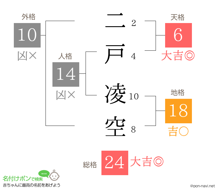 二戸 凌空さんの姓名判断結果