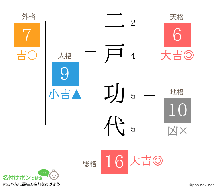 二戸 功代さんの姓名判断結果