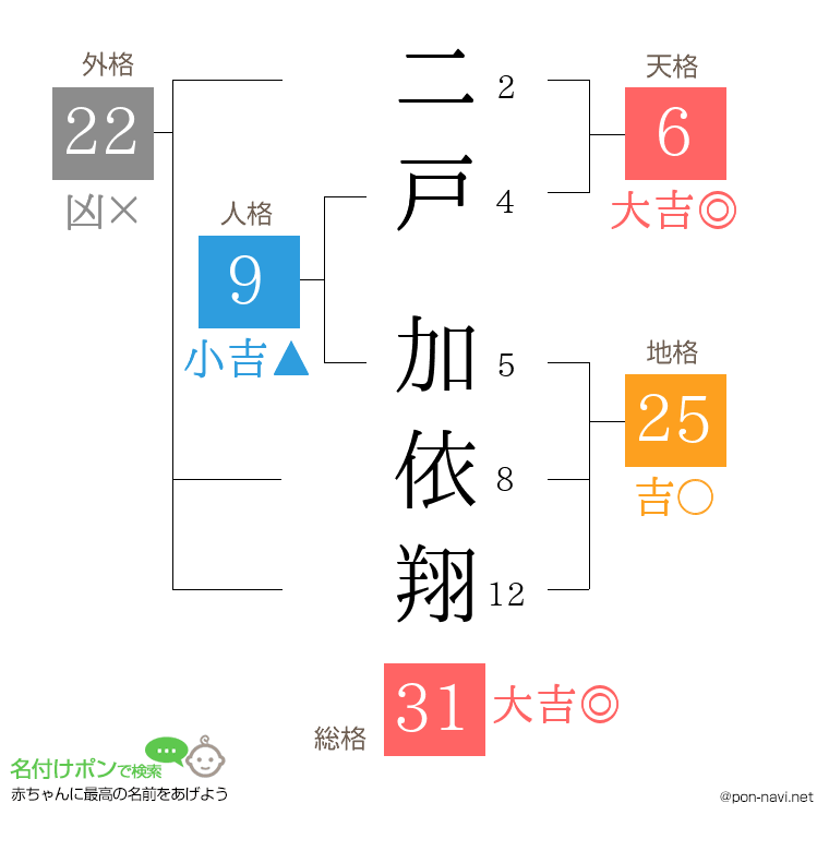 二戸 加依翔さんの姓名判断結果