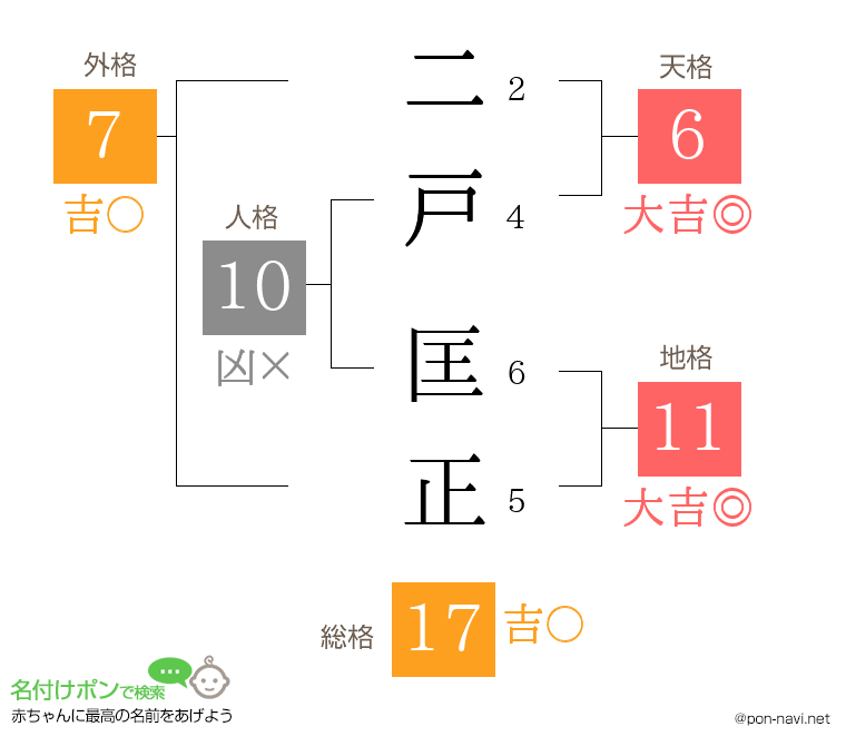 二戸 匡正さんの姓名判断結果