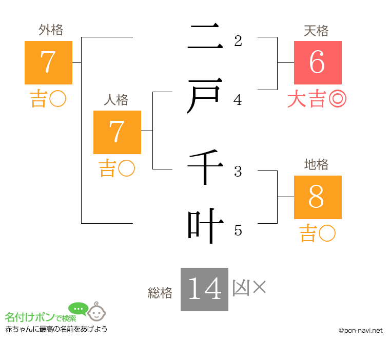 二戸 千叶さんの姓名判断結果