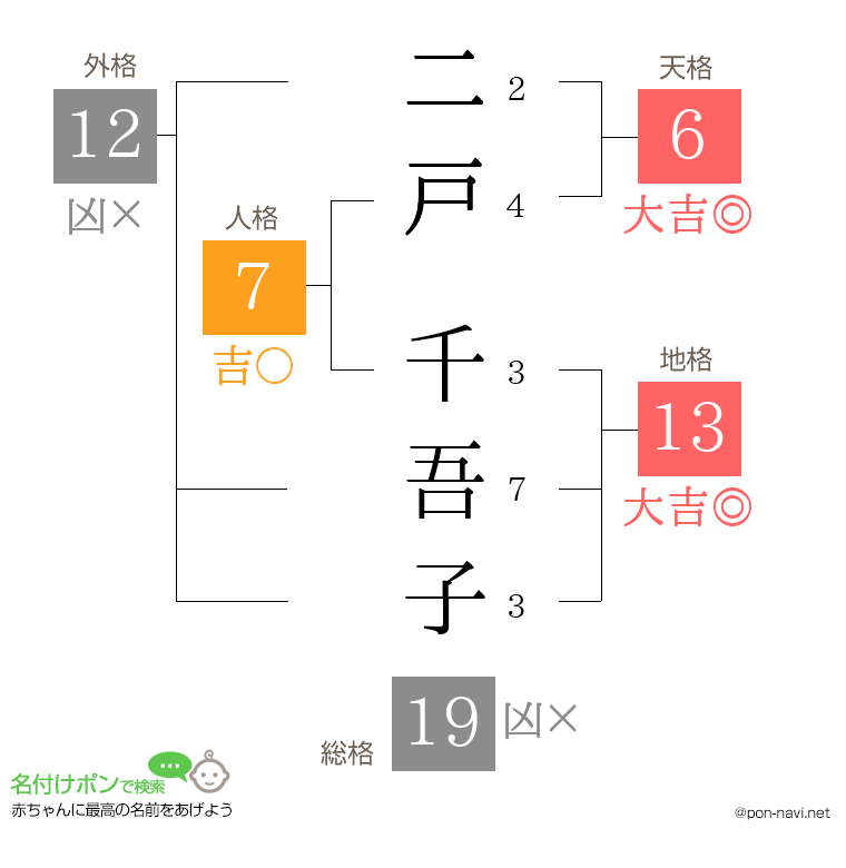 二戸 千吾子さんの姓名判断結果