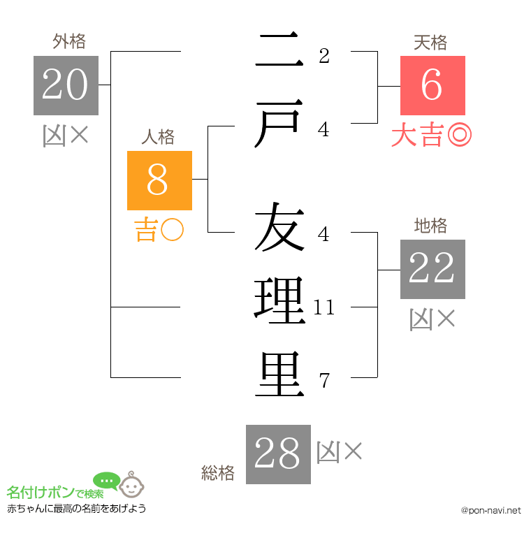 二戸 友理里さんの姓名判断結果