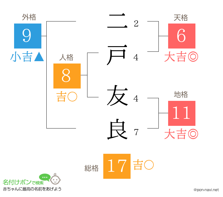 二戸 友良さんの姓名判断結果