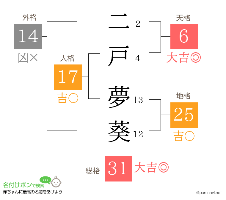 二戸 夢葵さんの姓名判断結果