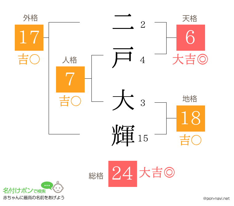 二戸 大輝さんの姓名判断結果
