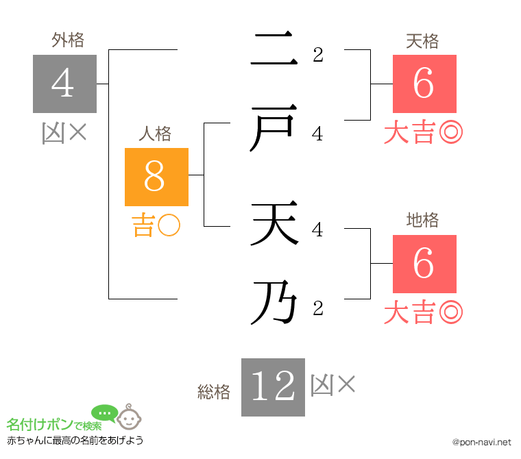 二戸 天乃さんの姓名判断結果