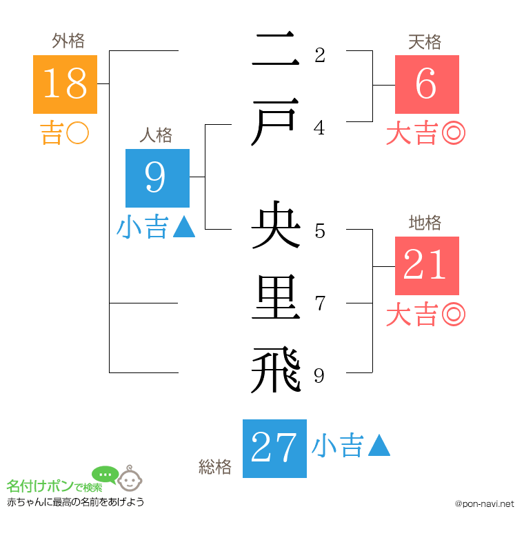 二戸 央里飛さんの姓名判断結果