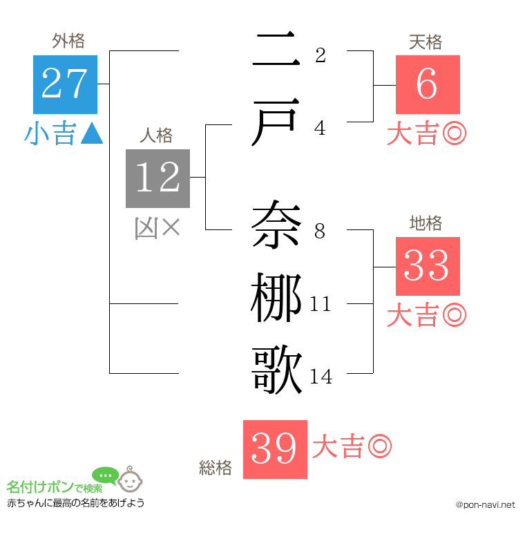 二戸 奈梛歌さんの姓名判断結果