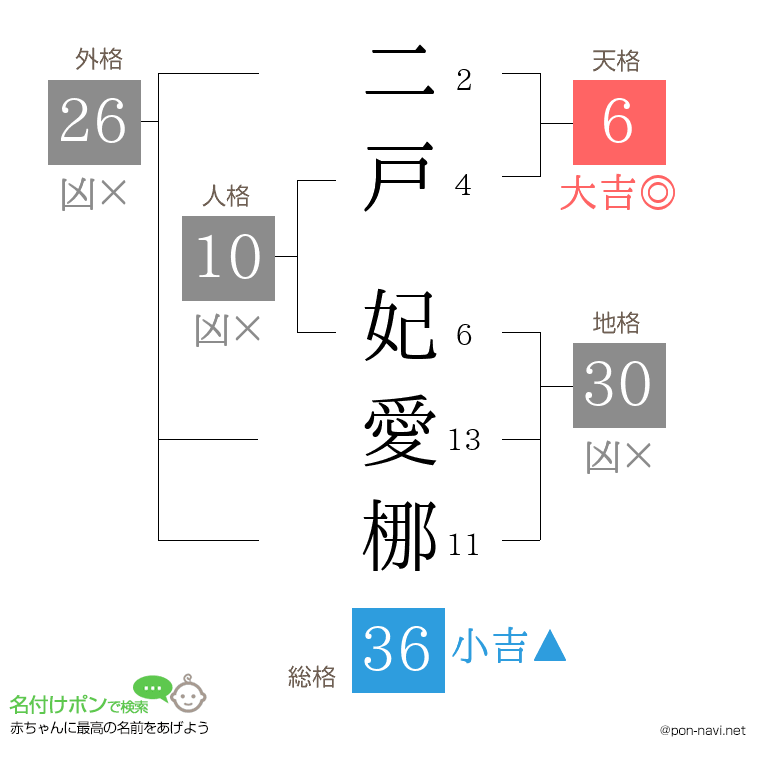 二戸 妃愛梛さんの姓名判断結果
