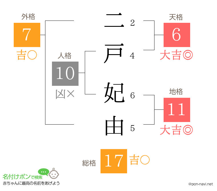 二戸 妃由さんの姓名判断結果