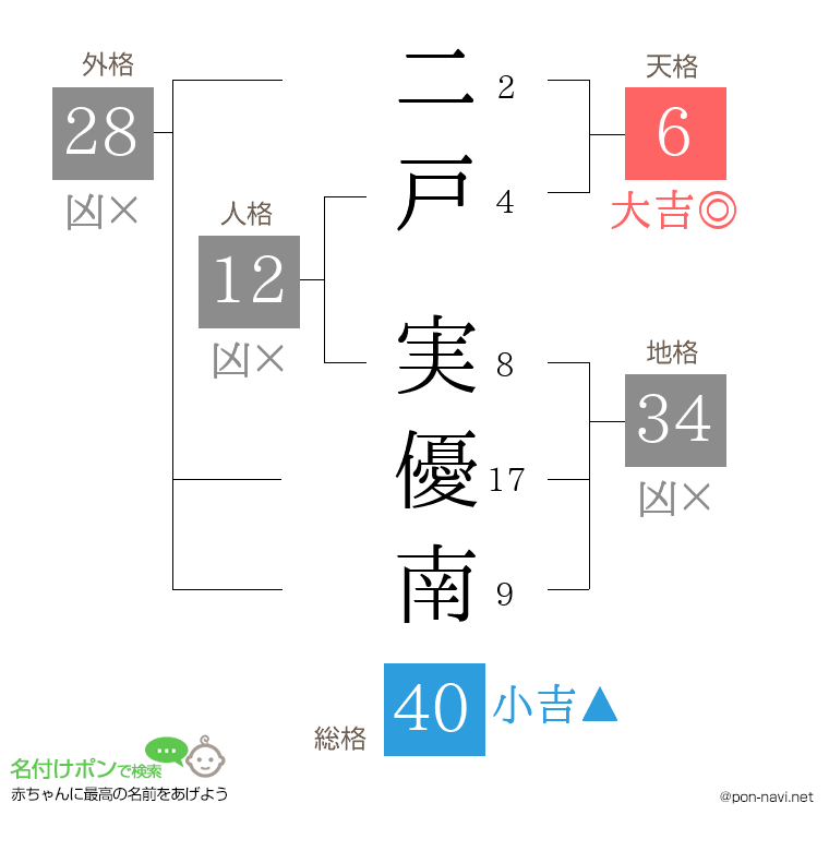 二戸 実優南さんの姓名判断結果
