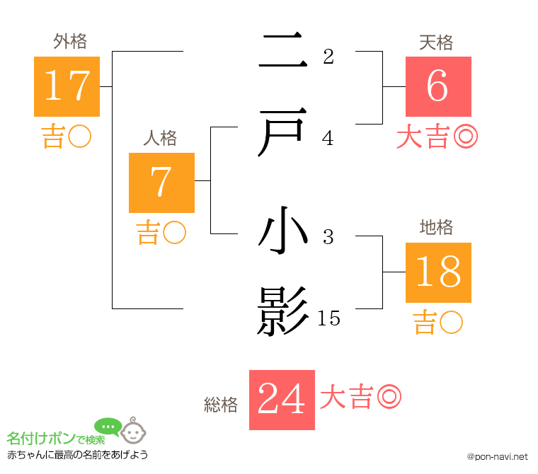二戸 小影さんの姓名判断結果