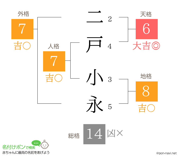 二戸 小永さんの姓名判断結果