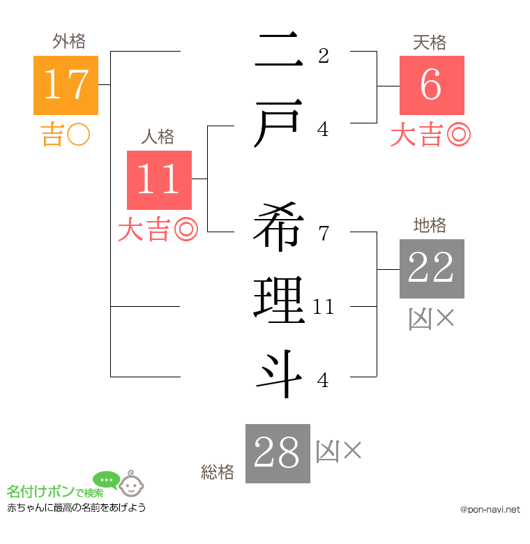 二戸 希理斗さんの姓名判断結果