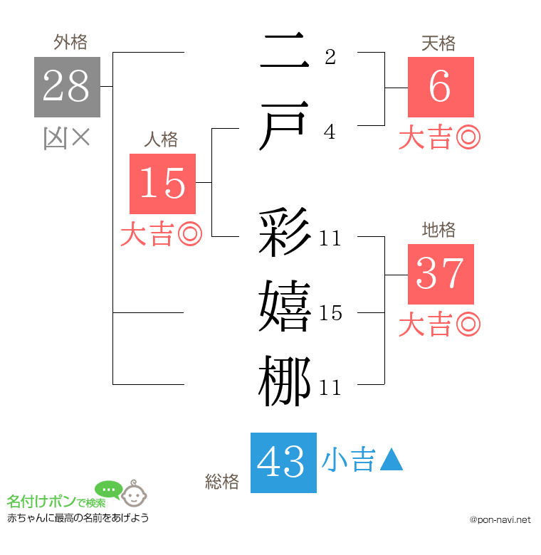 二戸 彩嬉梛さんの姓名判断結果