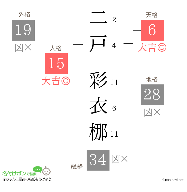二戸 彩衣梛さんの姓名判断結果