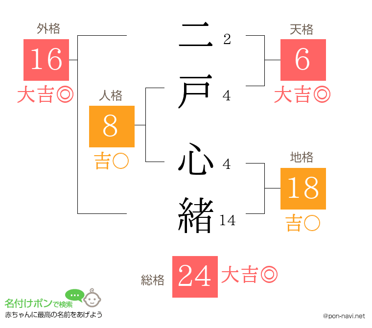 二戸 心緒さんの姓名判断結果